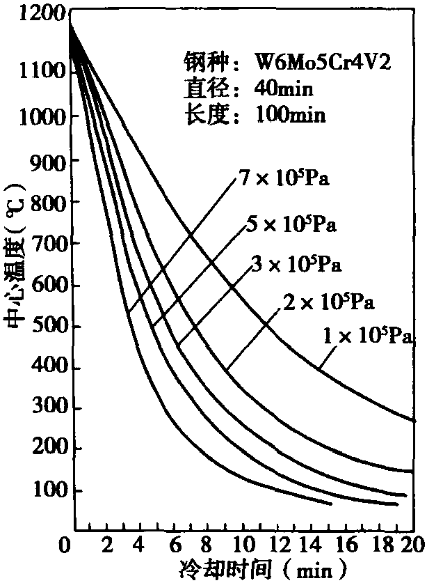 二、氣體淬火介質(zhì)